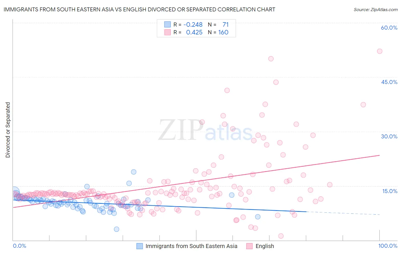 Immigrants from South Eastern Asia vs English Divorced or Separated