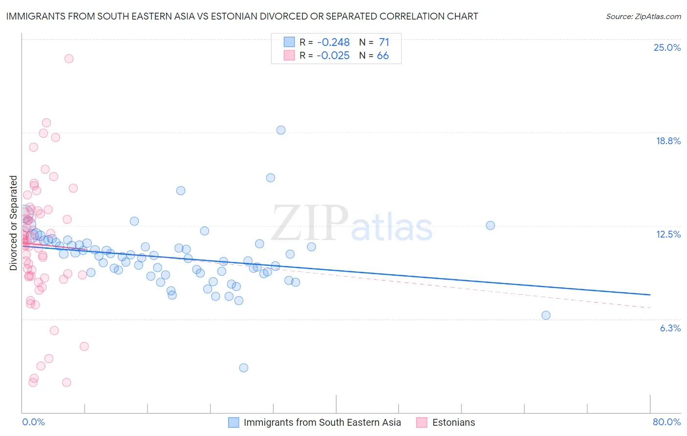 Immigrants from South Eastern Asia vs Estonian Divorced or Separated