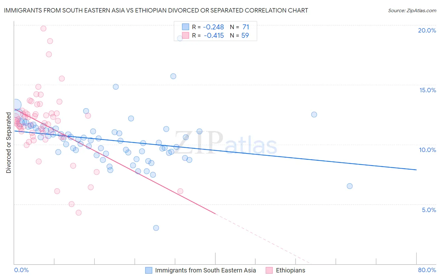 Immigrants from South Eastern Asia vs Ethiopian Divorced or Separated