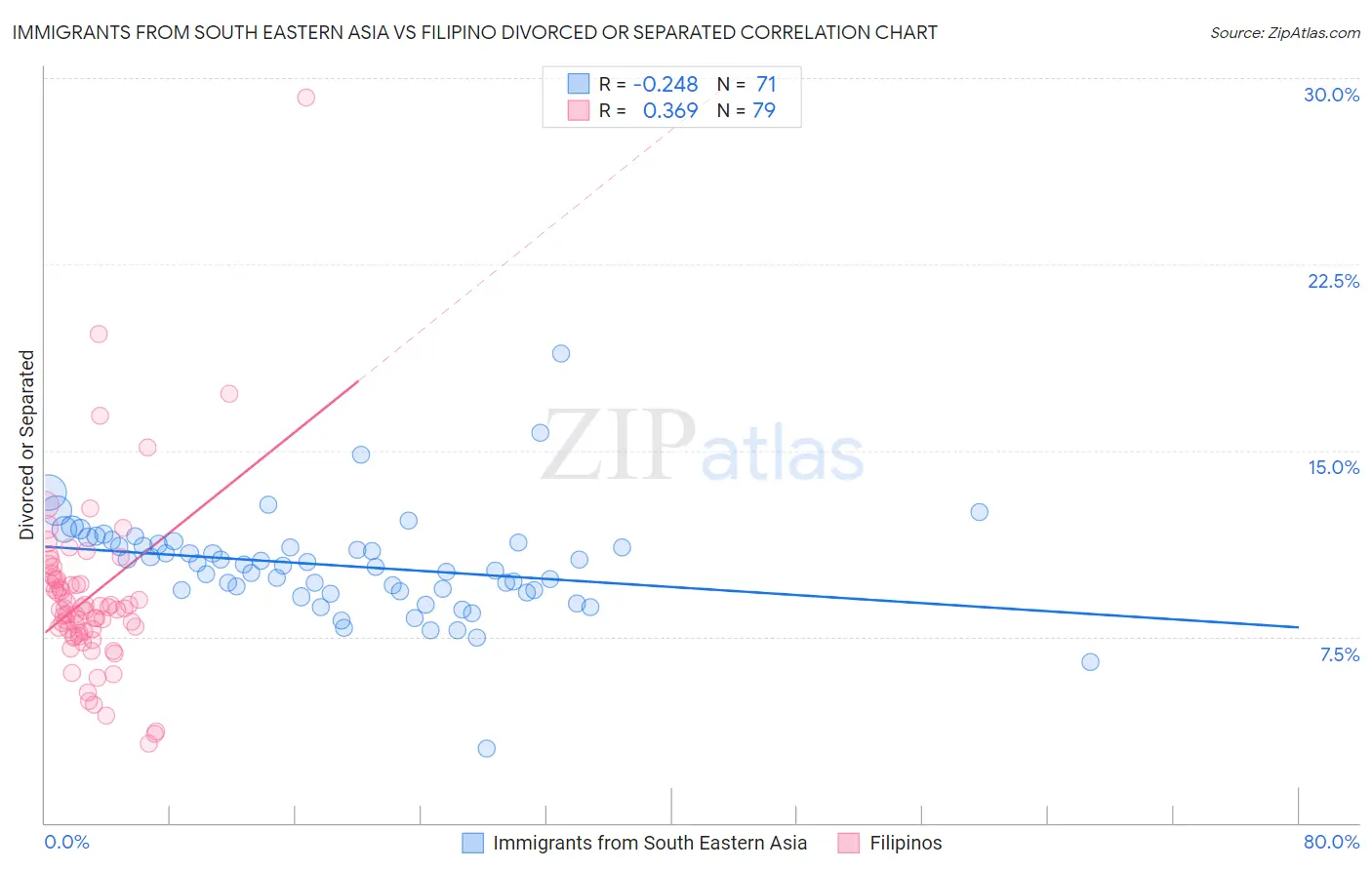 Immigrants from South Eastern Asia vs Filipino Divorced or Separated