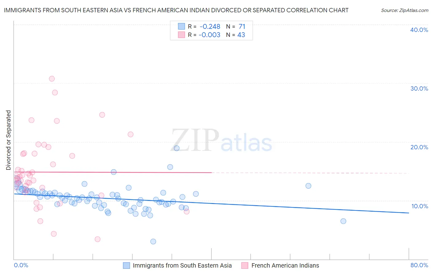 Immigrants from South Eastern Asia vs French American Indian Divorced or Separated