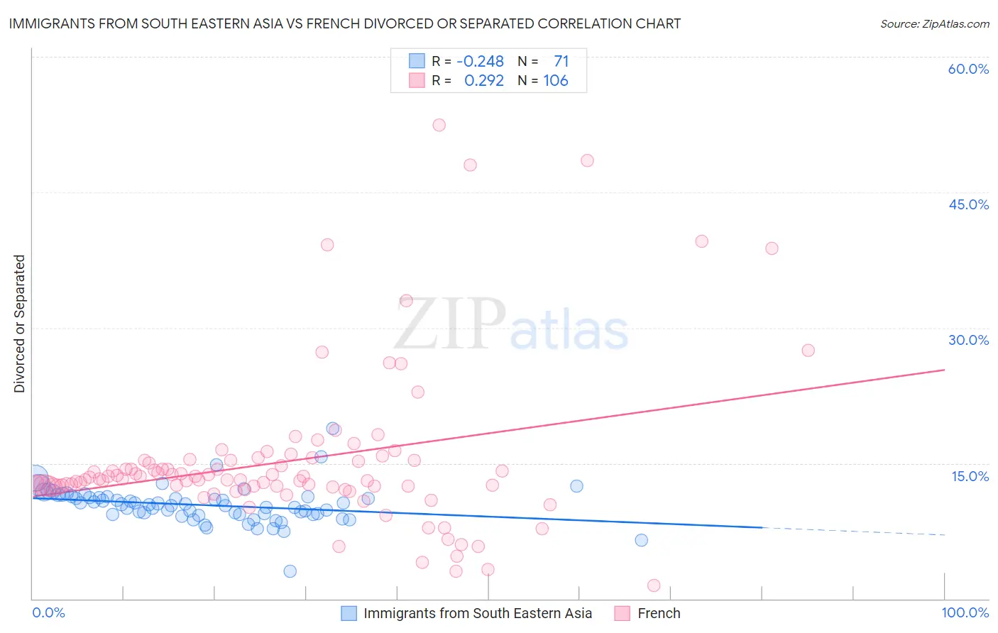Immigrants from South Eastern Asia vs French Divorced or Separated