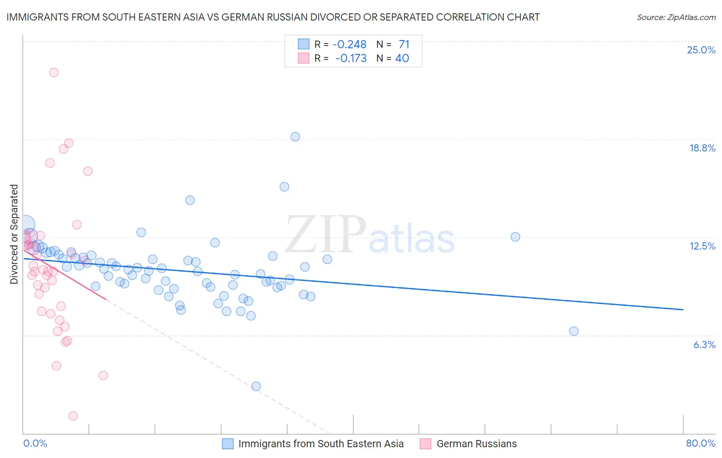 Immigrants from South Eastern Asia vs German Russian Divorced or Separated