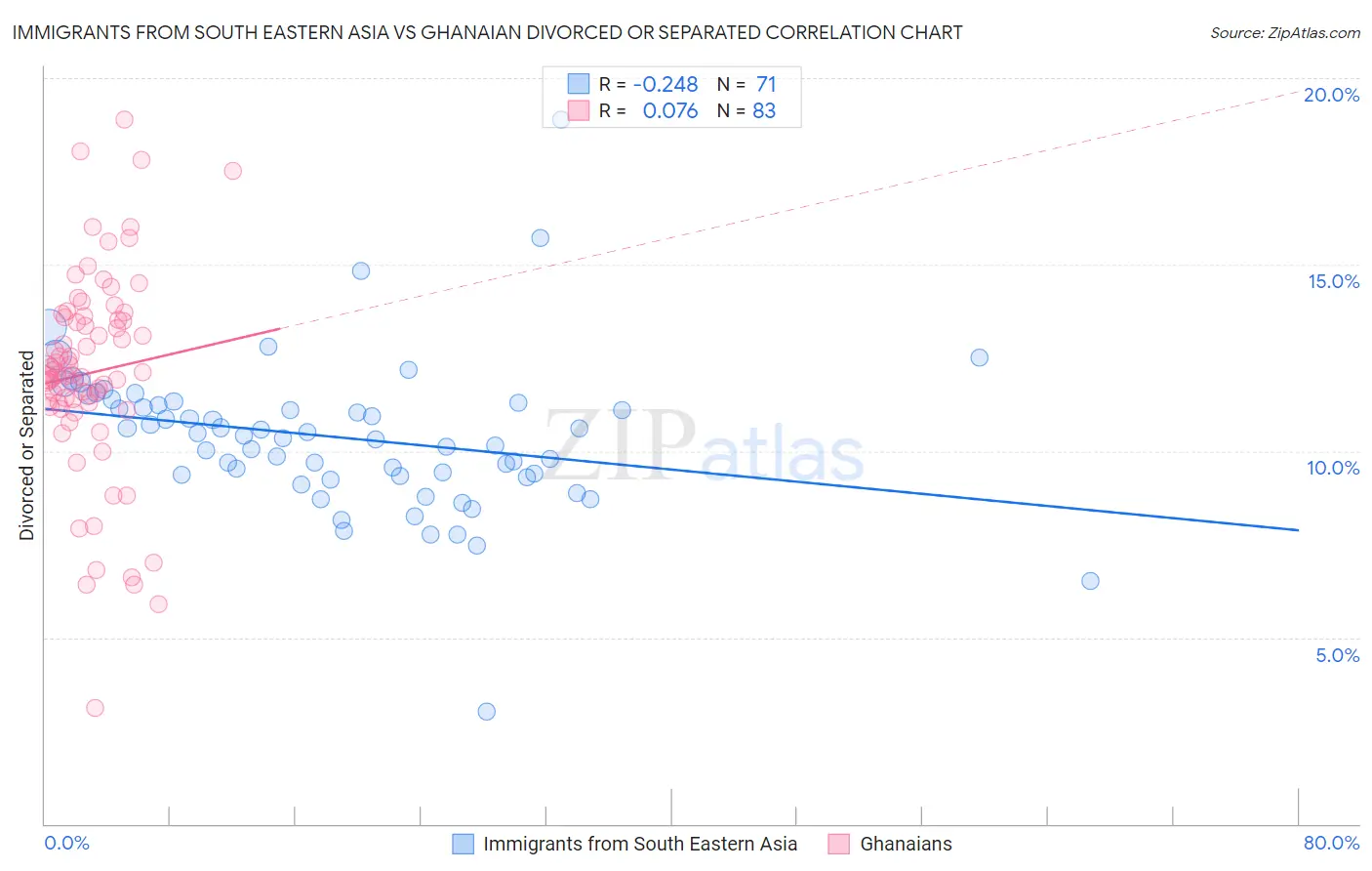 Immigrants from South Eastern Asia vs Ghanaian Divorced or Separated