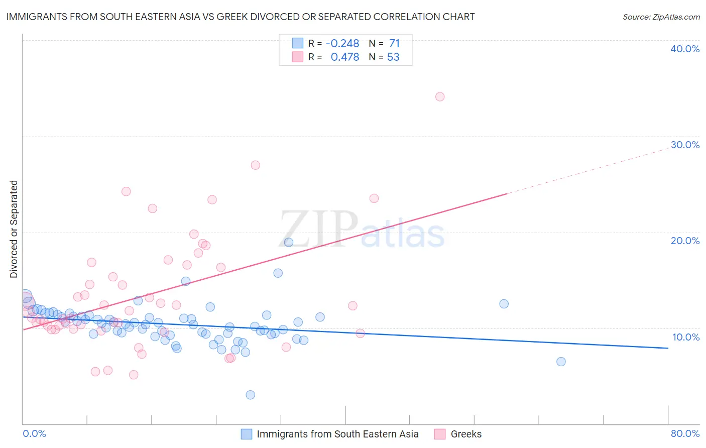 Immigrants from South Eastern Asia vs Greek Divorced or Separated