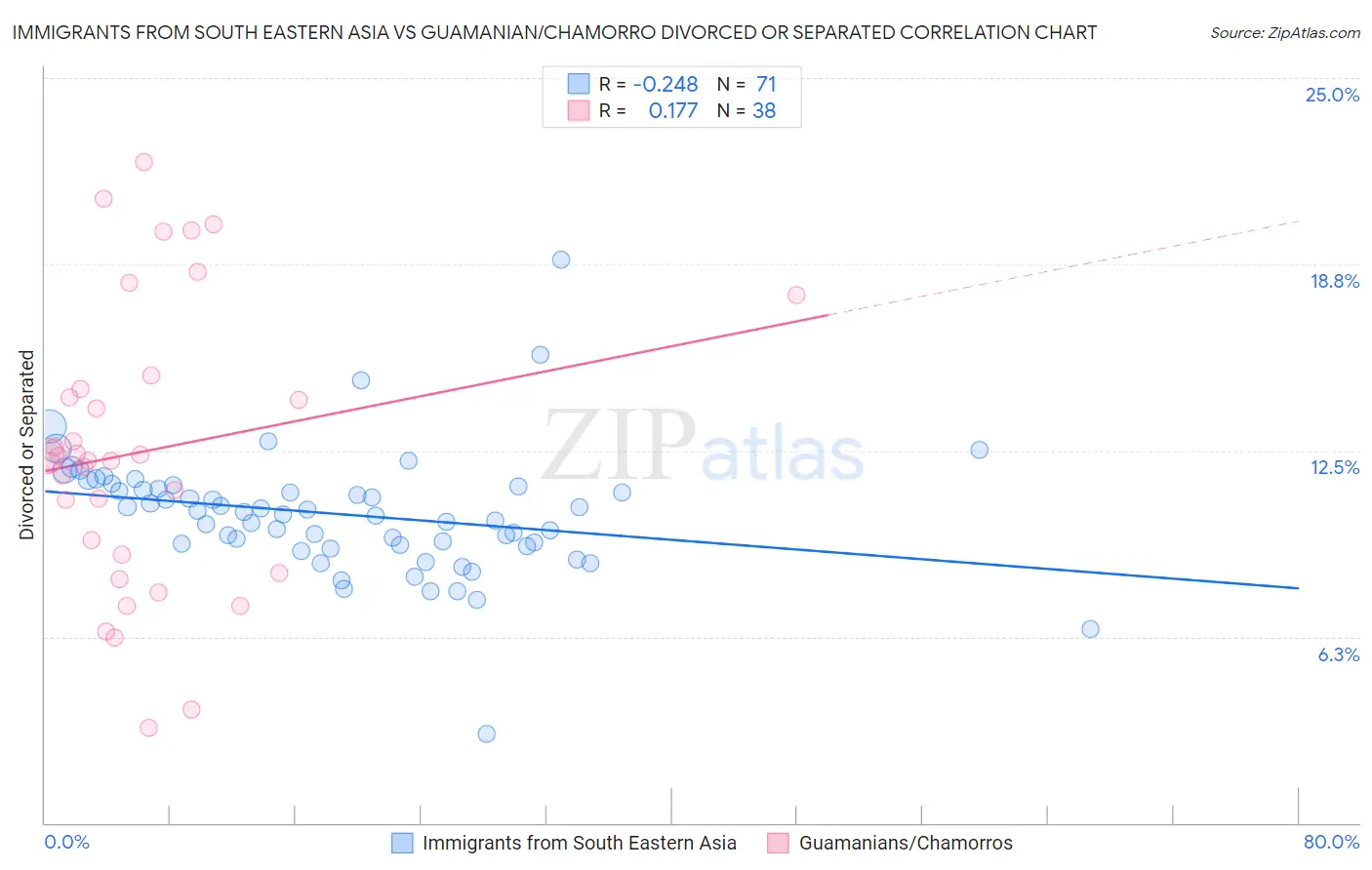 Immigrants from South Eastern Asia vs Guamanian/Chamorro Divorced or Separated