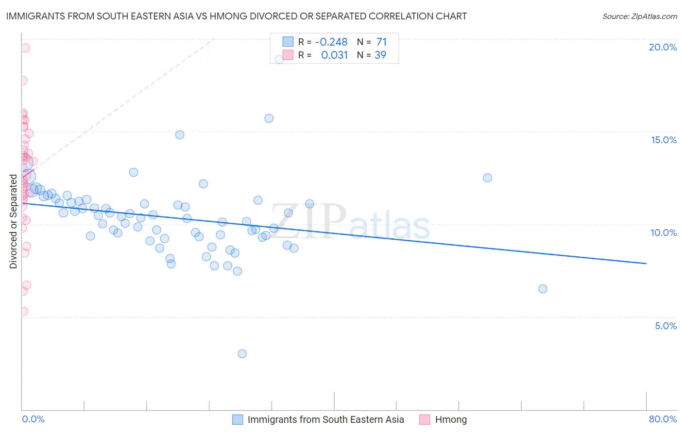 Immigrants from South Eastern Asia vs Hmong Divorced or Separated