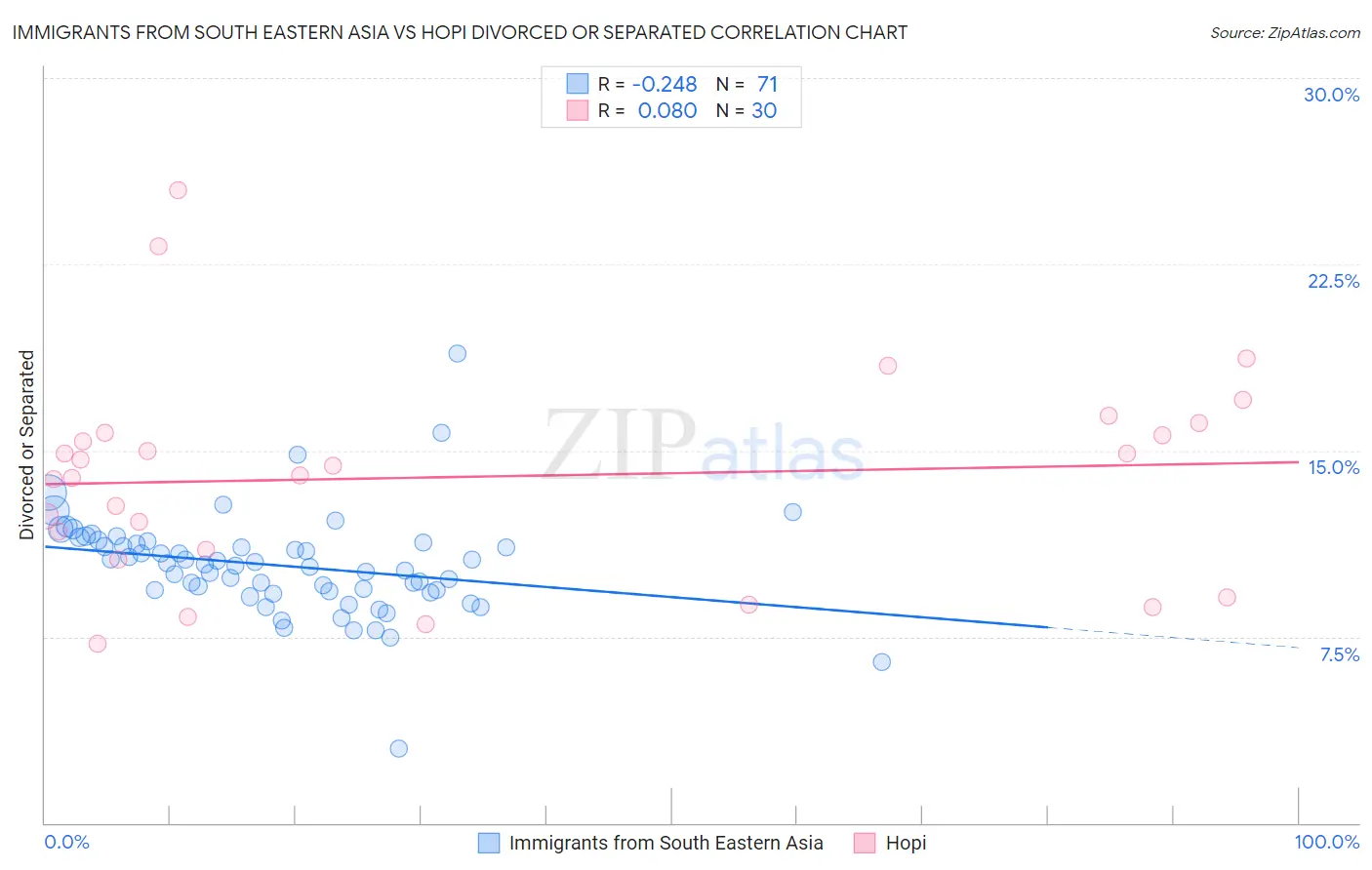 Immigrants from South Eastern Asia vs Hopi Divorced or Separated