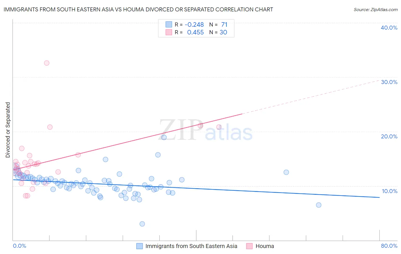 Immigrants from South Eastern Asia vs Houma Divorced or Separated