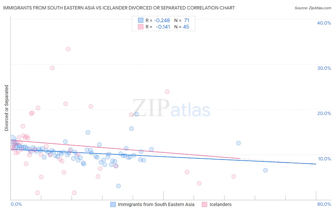 Immigrants from South Eastern Asia vs Icelander Divorced or Separated