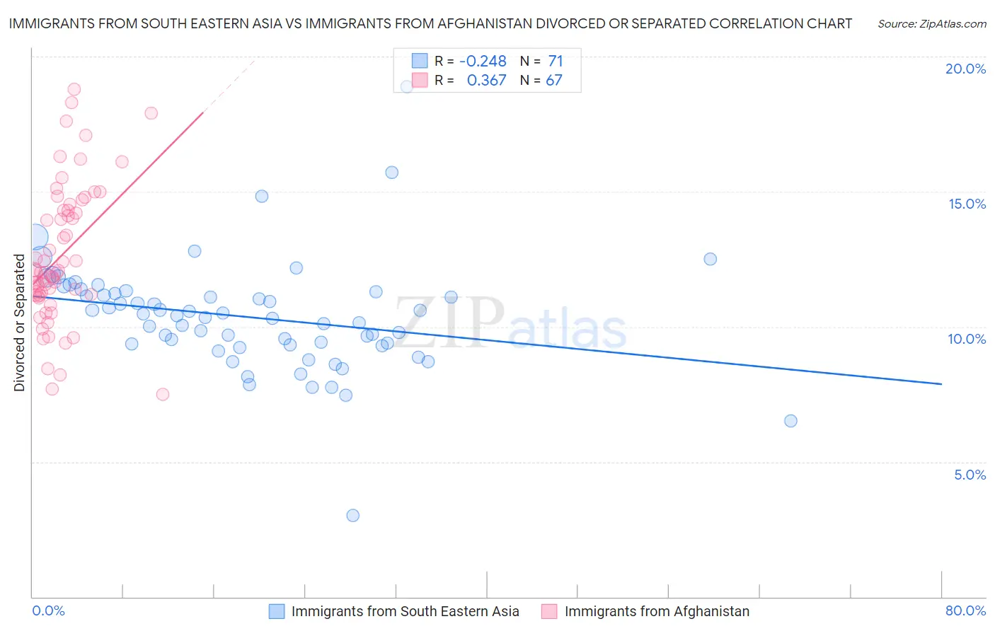 Immigrants from South Eastern Asia vs Immigrants from Afghanistan Divorced or Separated