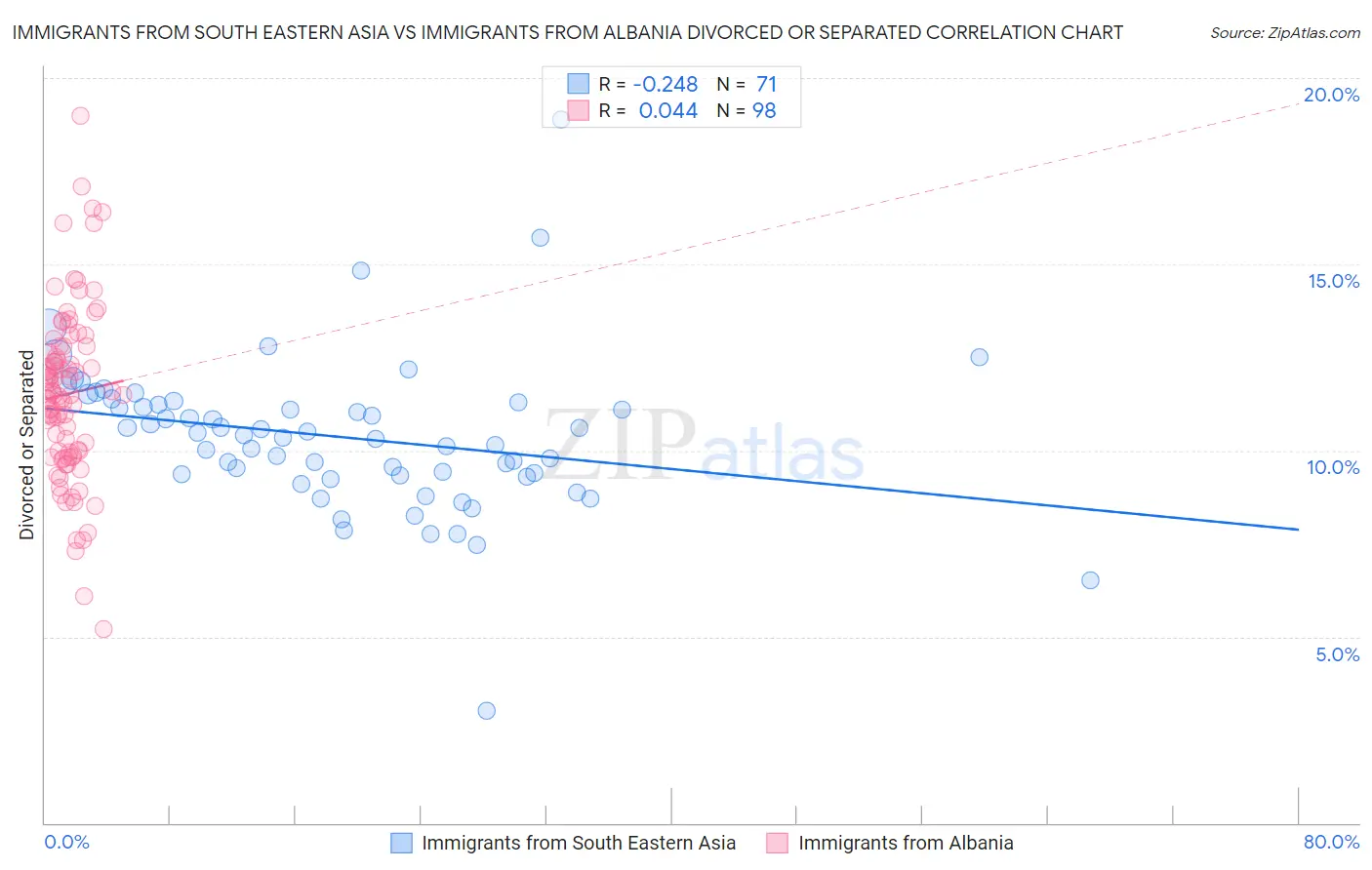 Immigrants from South Eastern Asia vs Immigrants from Albania Divorced or Separated