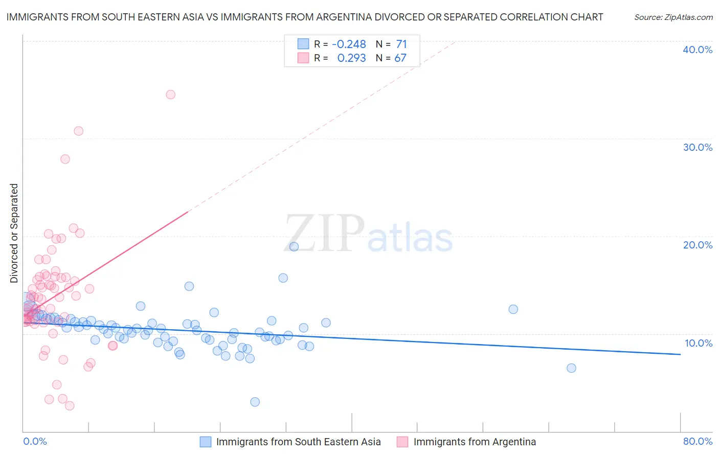 Immigrants from South Eastern Asia vs Immigrants from Argentina Divorced or Separated