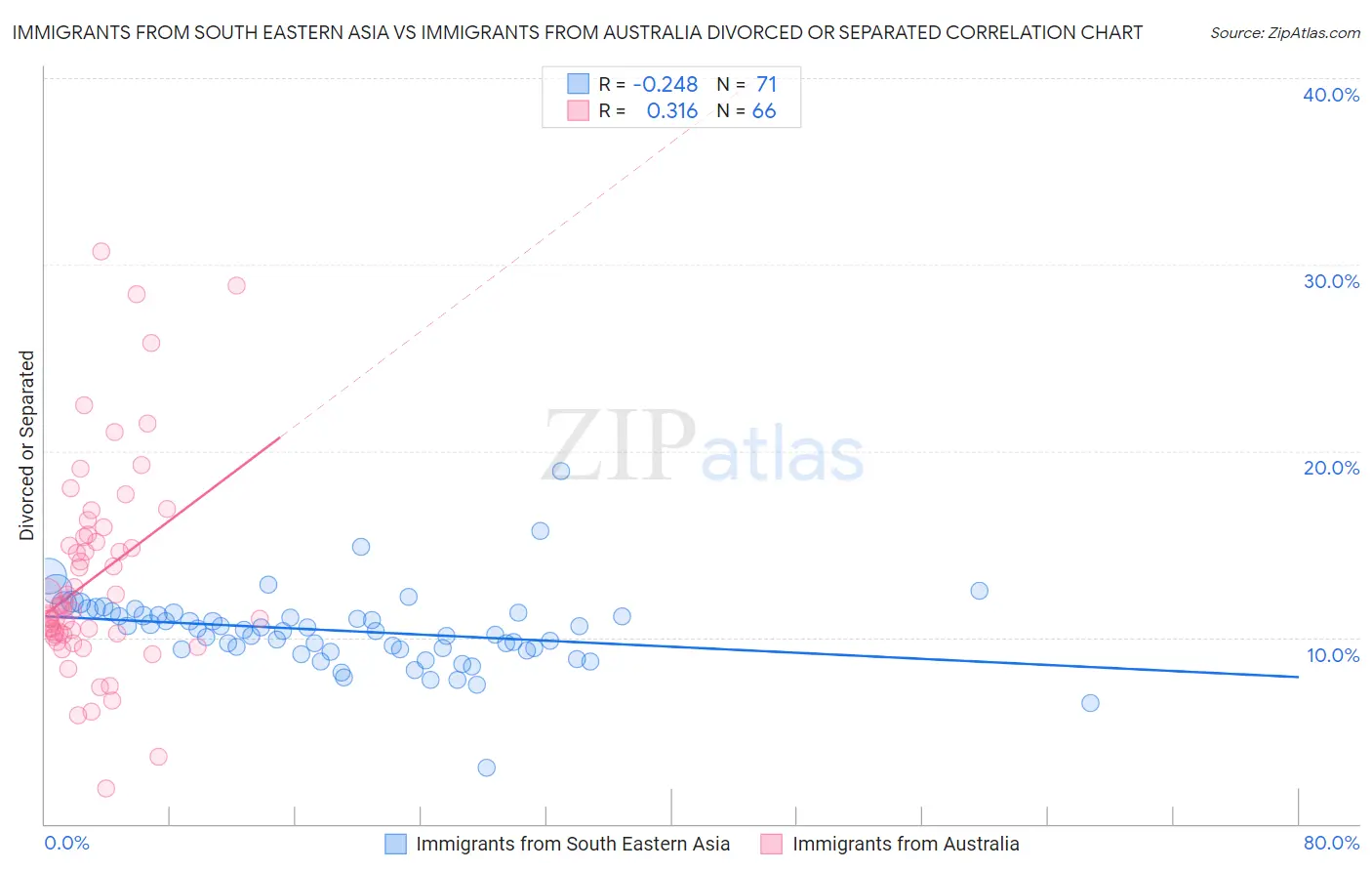 Immigrants from South Eastern Asia vs Immigrants from Australia Divorced or Separated