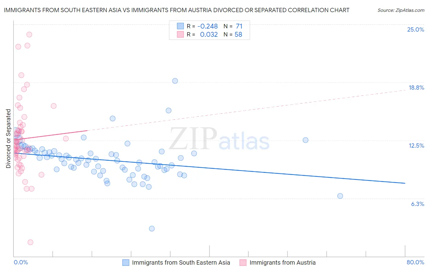 Immigrants from South Eastern Asia vs Immigrants from Austria Divorced or Separated