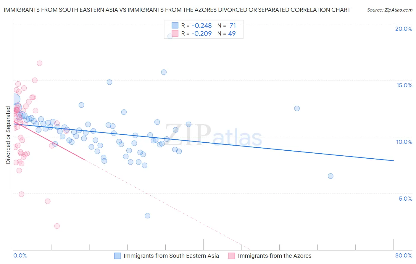 Immigrants from South Eastern Asia vs Immigrants from the Azores Divorced or Separated