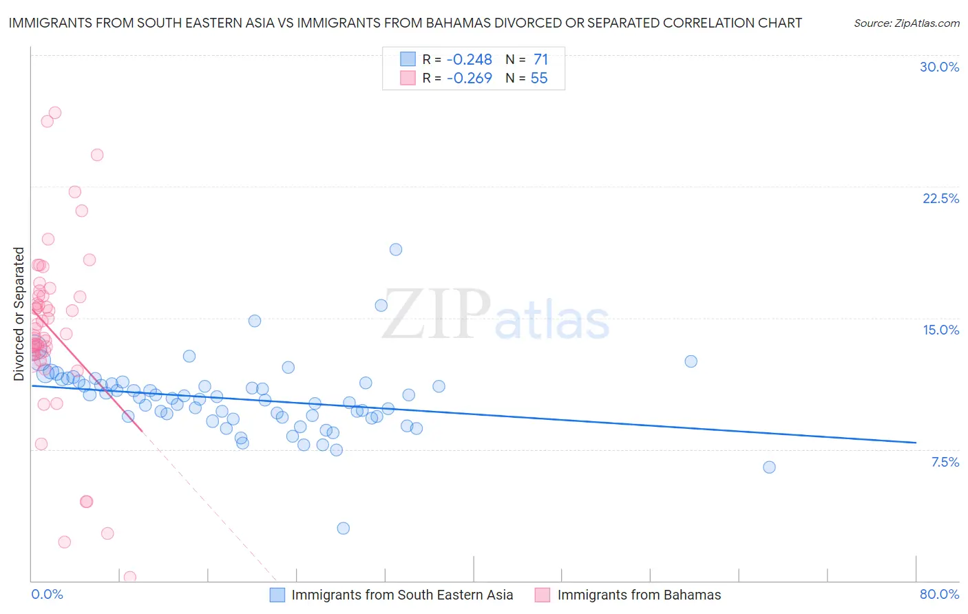 Immigrants from South Eastern Asia vs Immigrants from Bahamas Divorced or Separated
