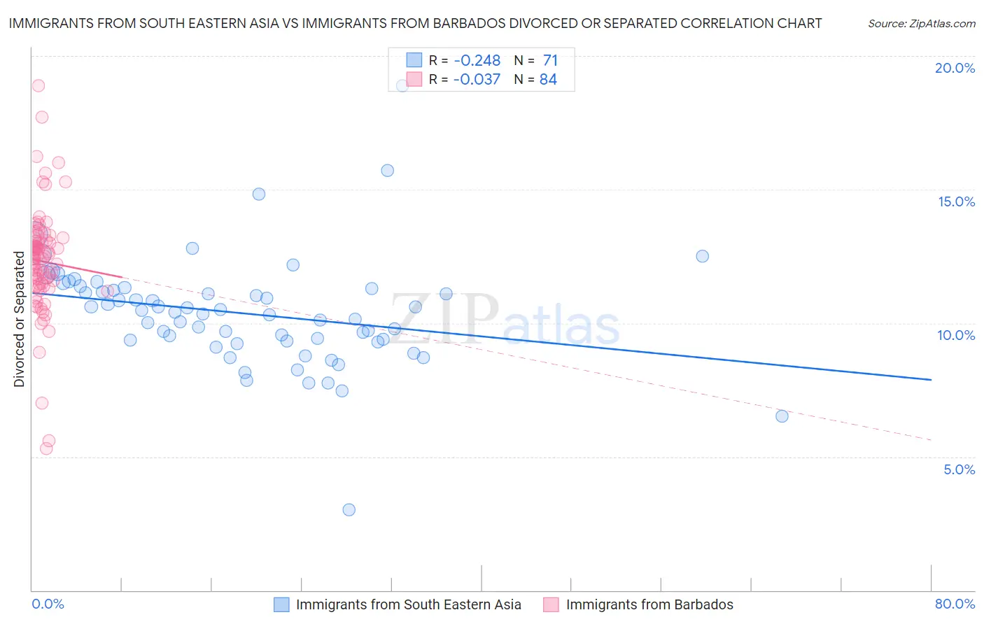 Immigrants from South Eastern Asia vs Immigrants from Barbados Divorced or Separated