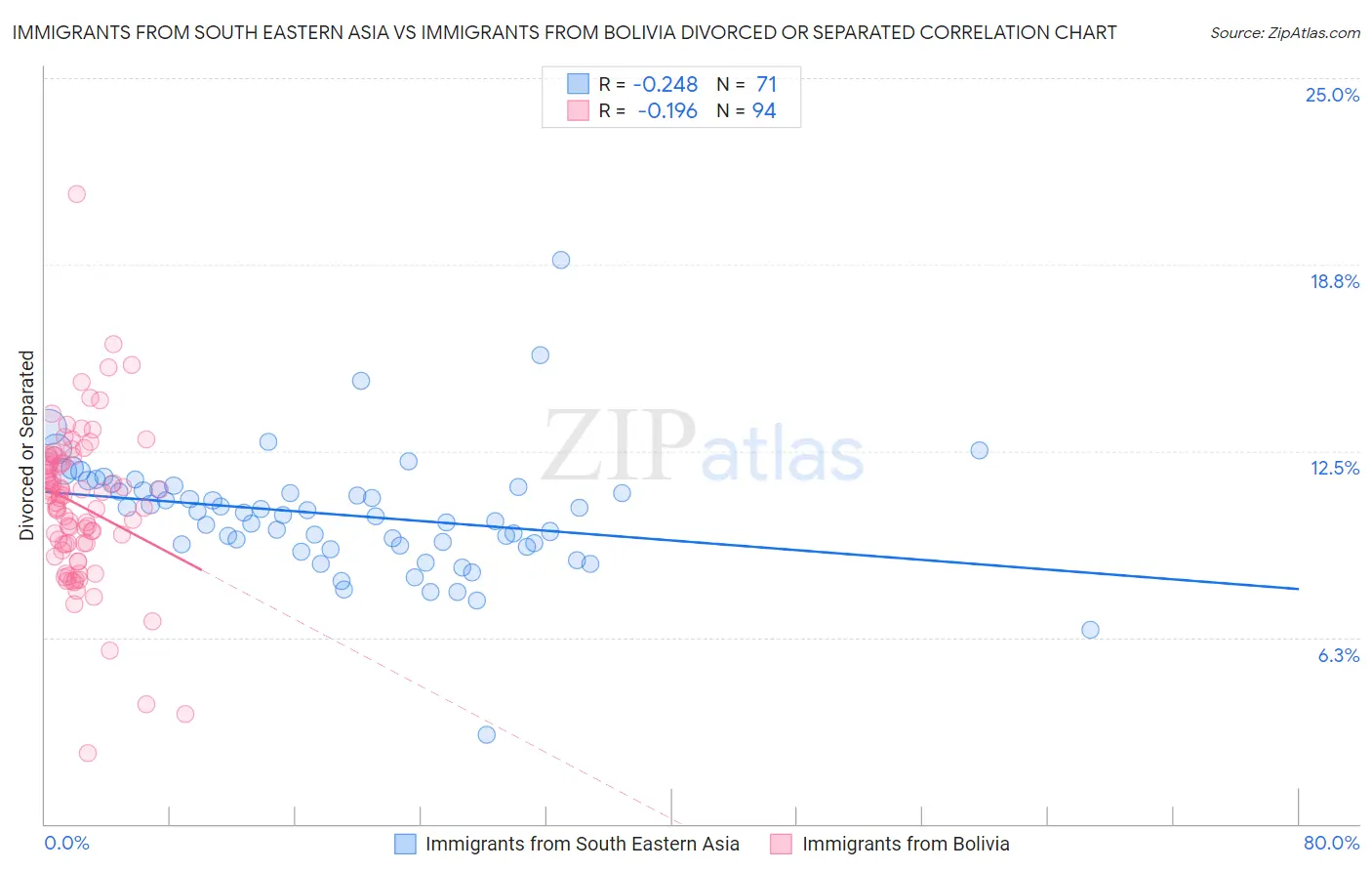 Immigrants from South Eastern Asia vs Immigrants from Bolivia Divorced or Separated