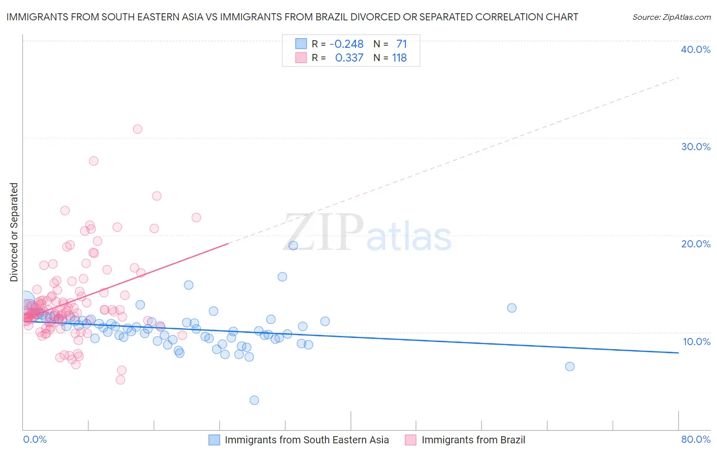 Immigrants from South Eastern Asia vs Immigrants from Brazil Divorced or Separated