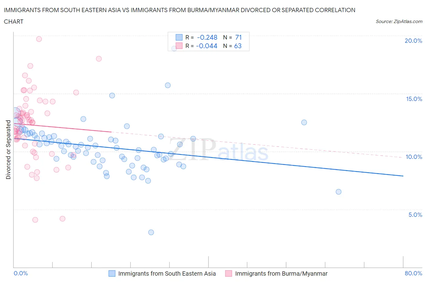 Immigrants from South Eastern Asia vs Immigrants from Burma/Myanmar Divorced or Separated