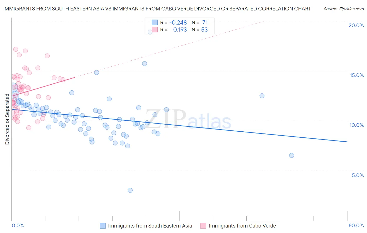 Immigrants from South Eastern Asia vs Immigrants from Cabo Verde Divorced or Separated