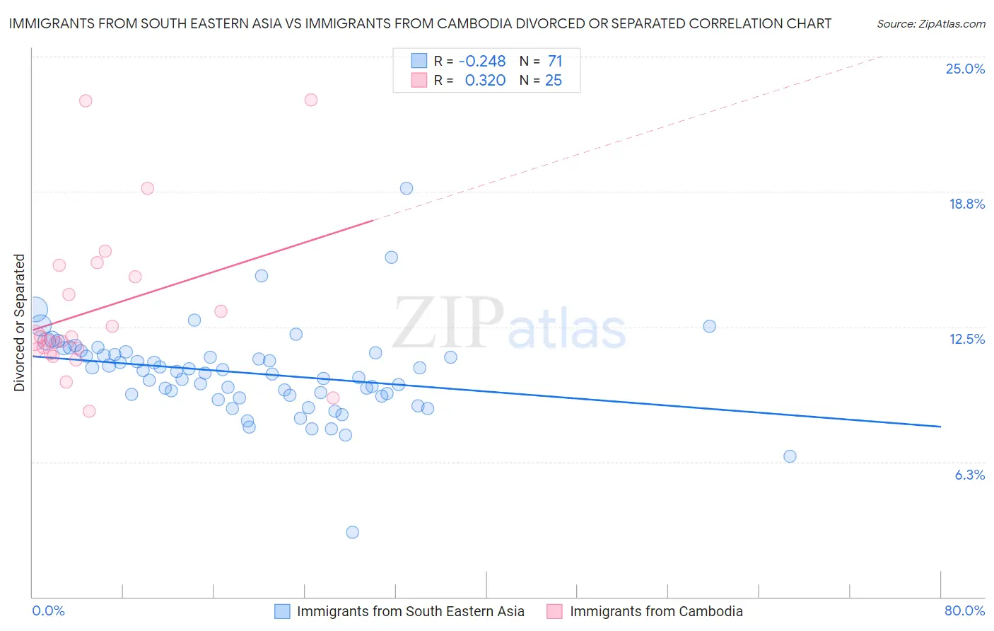 Immigrants from South Eastern Asia vs Immigrants from Cambodia Divorced or Separated