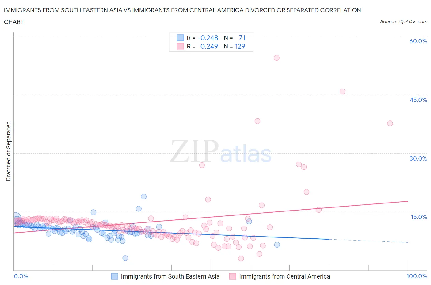 Immigrants from South Eastern Asia vs Immigrants from Central America Divorced or Separated