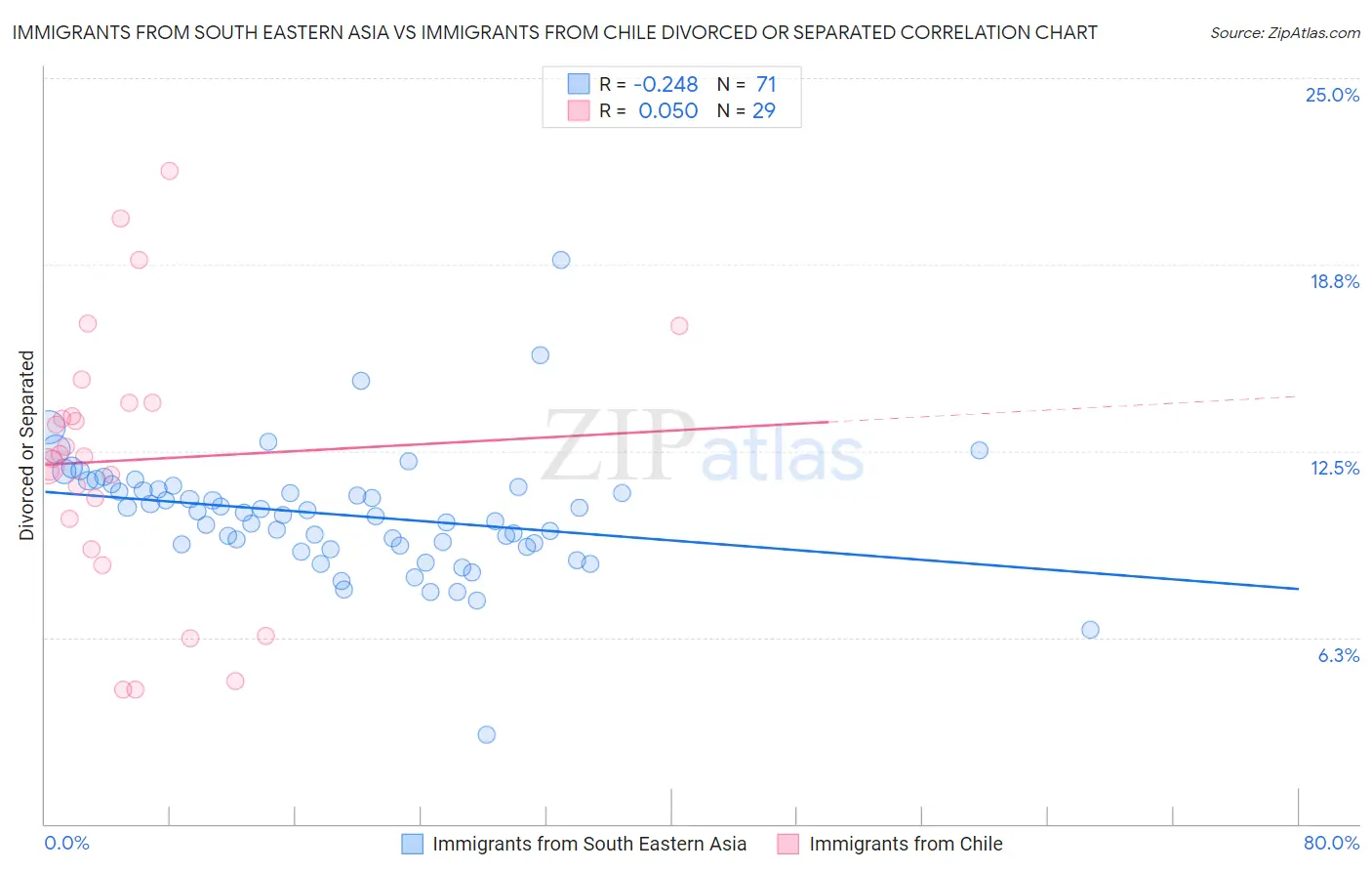 Immigrants from South Eastern Asia vs Immigrants from Chile Divorced or Separated