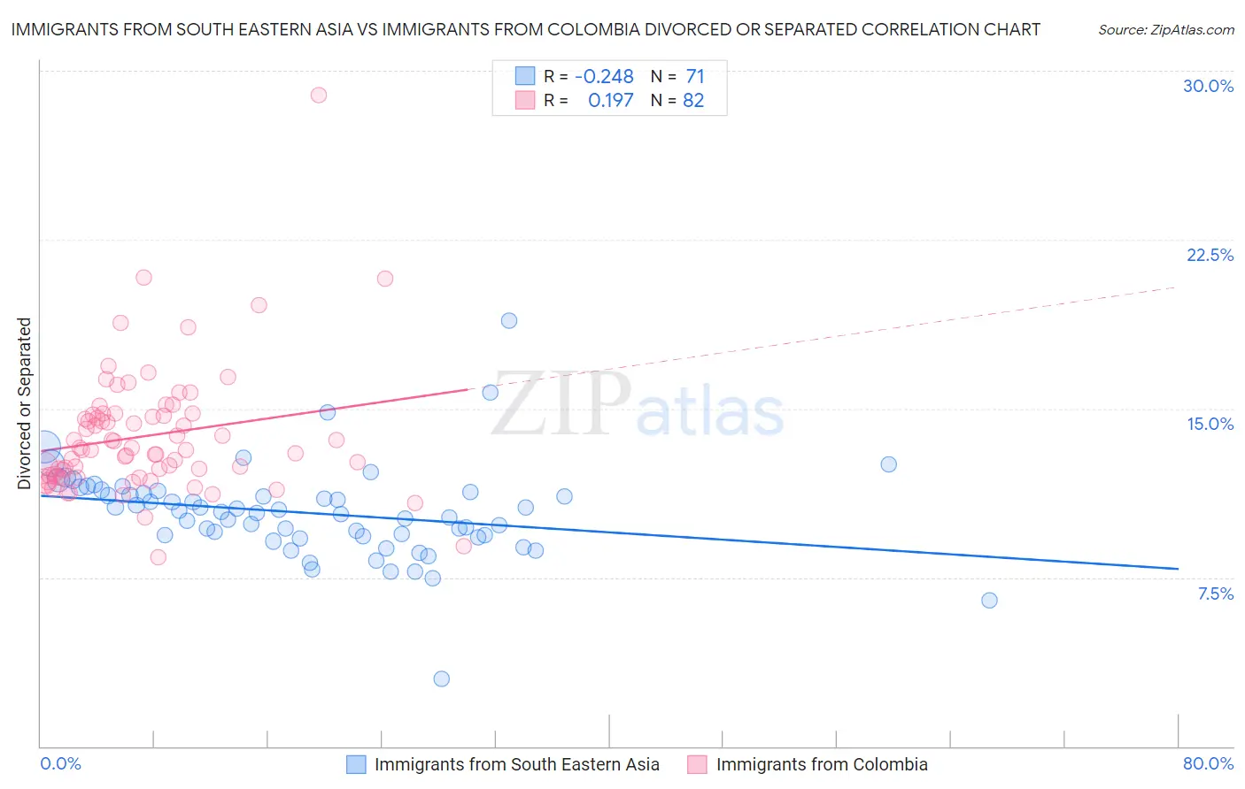 Immigrants from South Eastern Asia vs Immigrants from Colombia Divorced or Separated