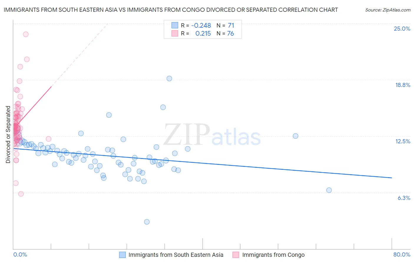 Immigrants from South Eastern Asia vs Immigrants from Congo Divorced or Separated