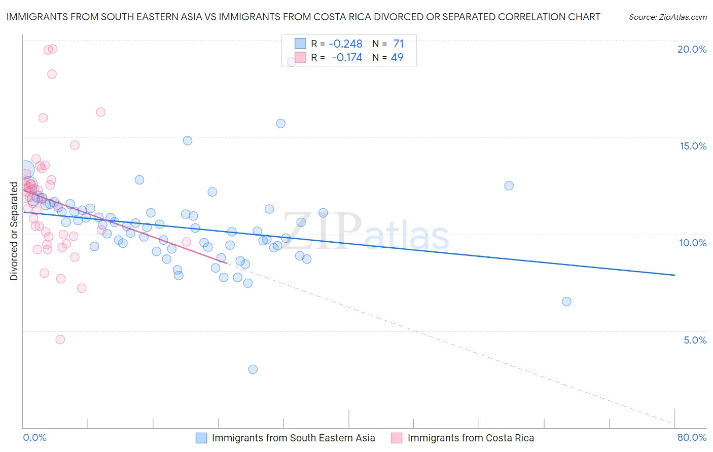 Immigrants from South Eastern Asia vs Immigrants from Costa Rica Divorced or Separated