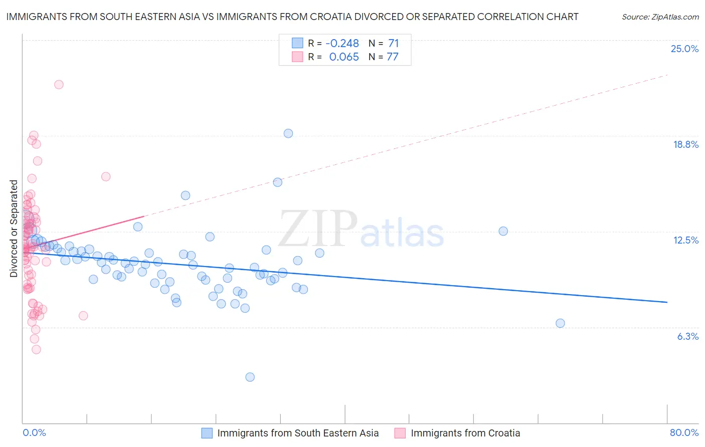 Immigrants from South Eastern Asia vs Immigrants from Croatia Divorced or Separated