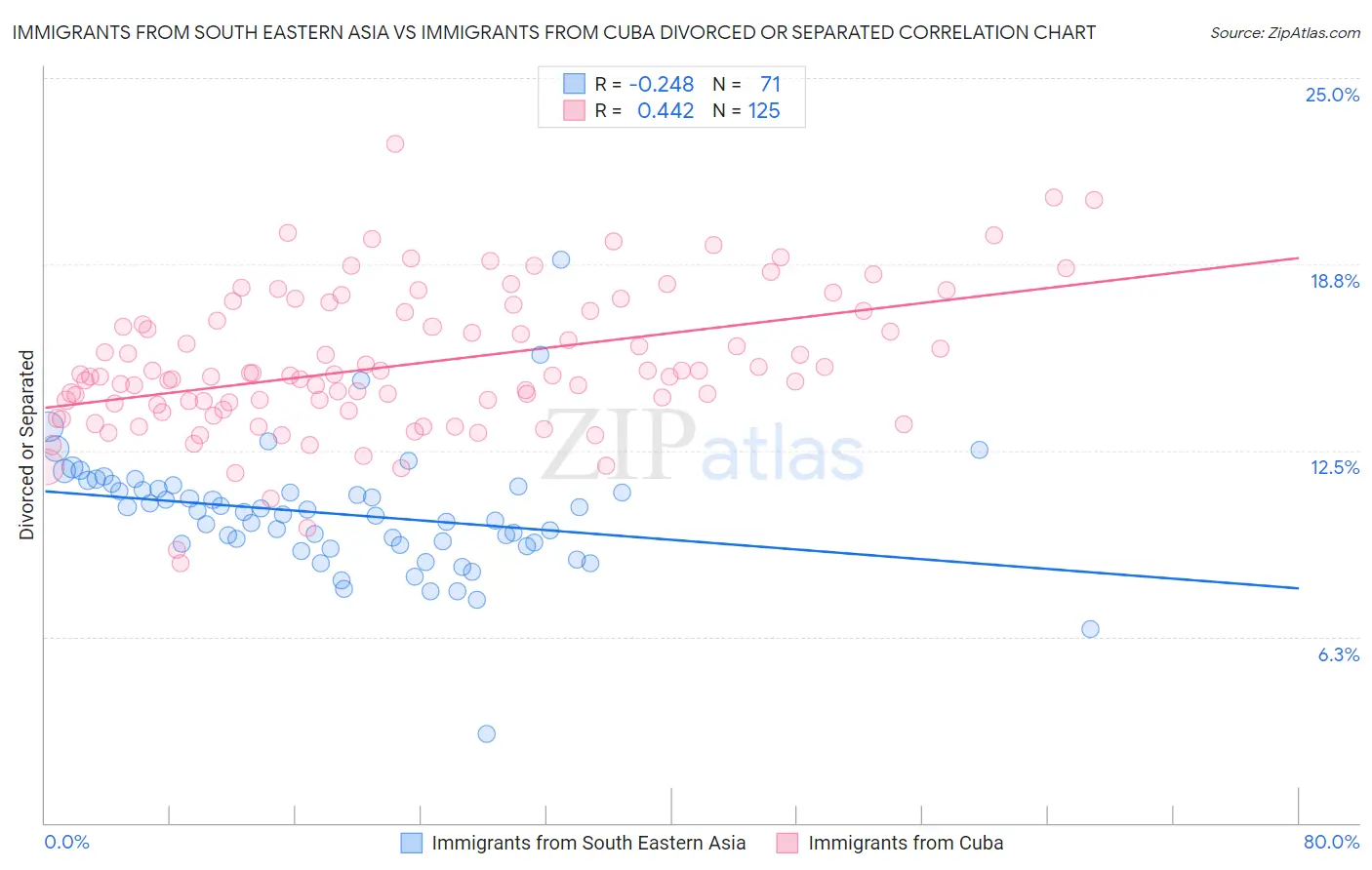 Immigrants from South Eastern Asia vs Immigrants from Cuba Divorced or Separated