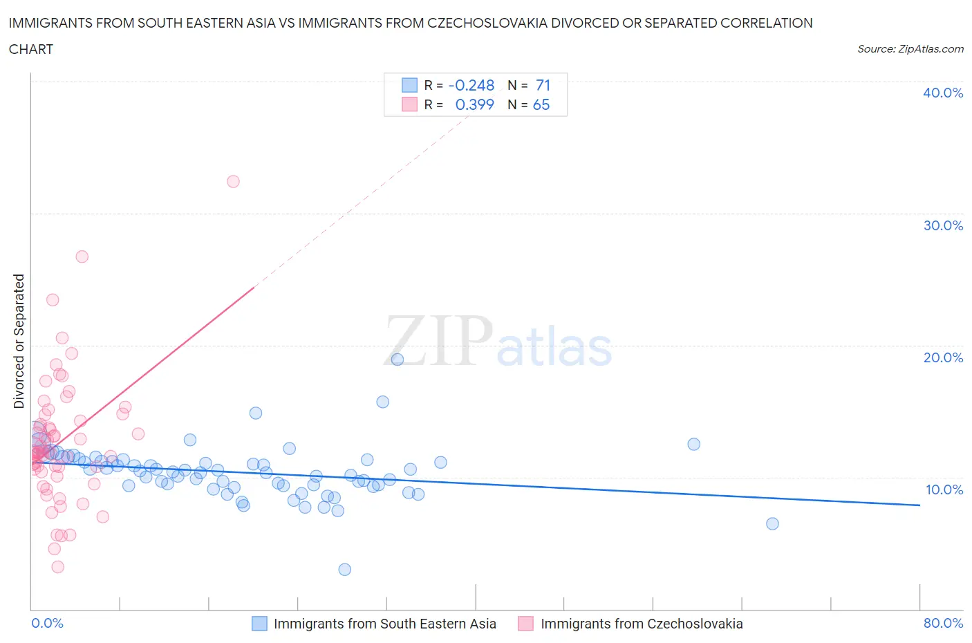 Immigrants from South Eastern Asia vs Immigrants from Czechoslovakia Divorced or Separated