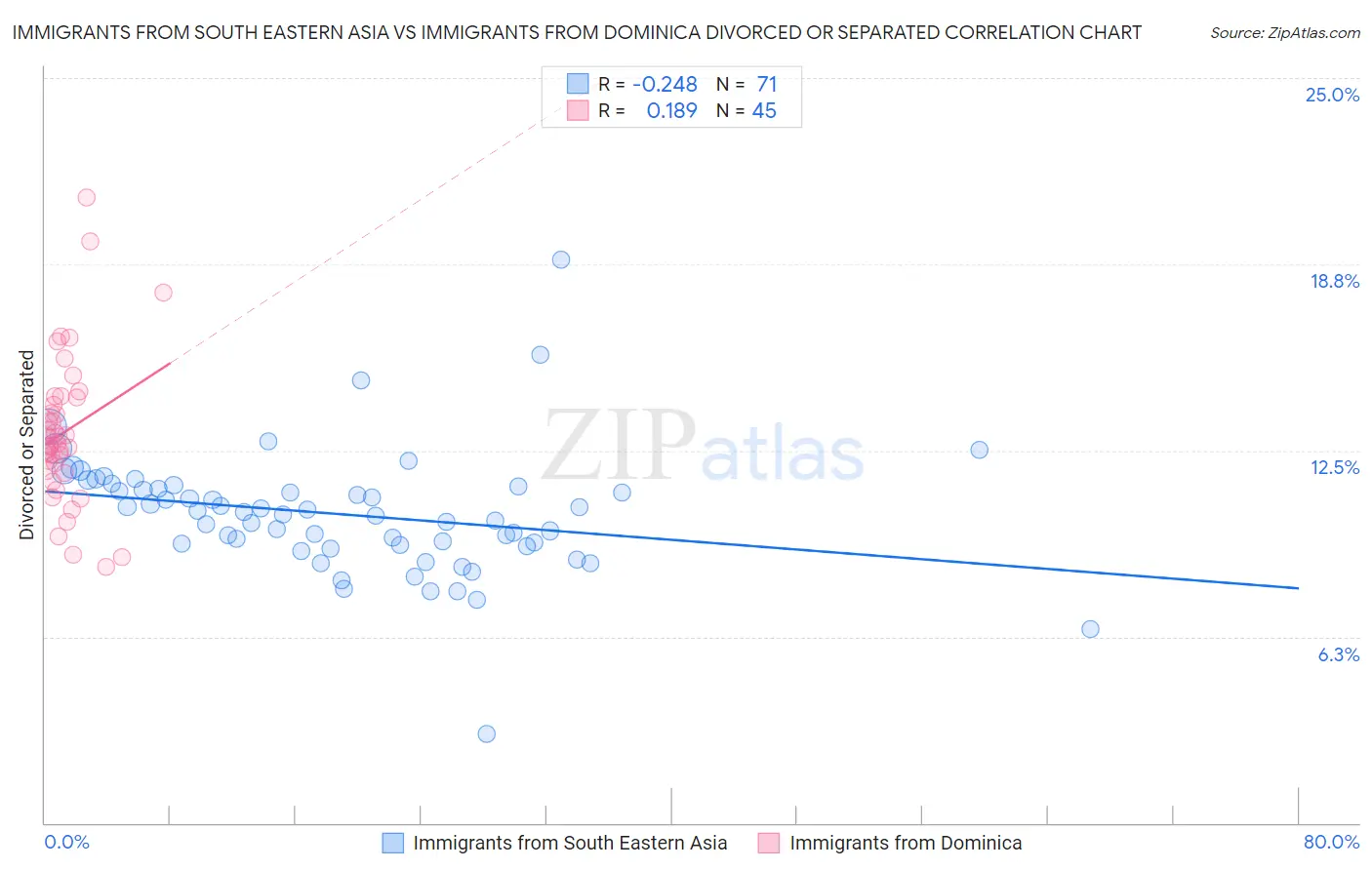 Immigrants from South Eastern Asia vs Immigrants from Dominica Divorced or Separated
