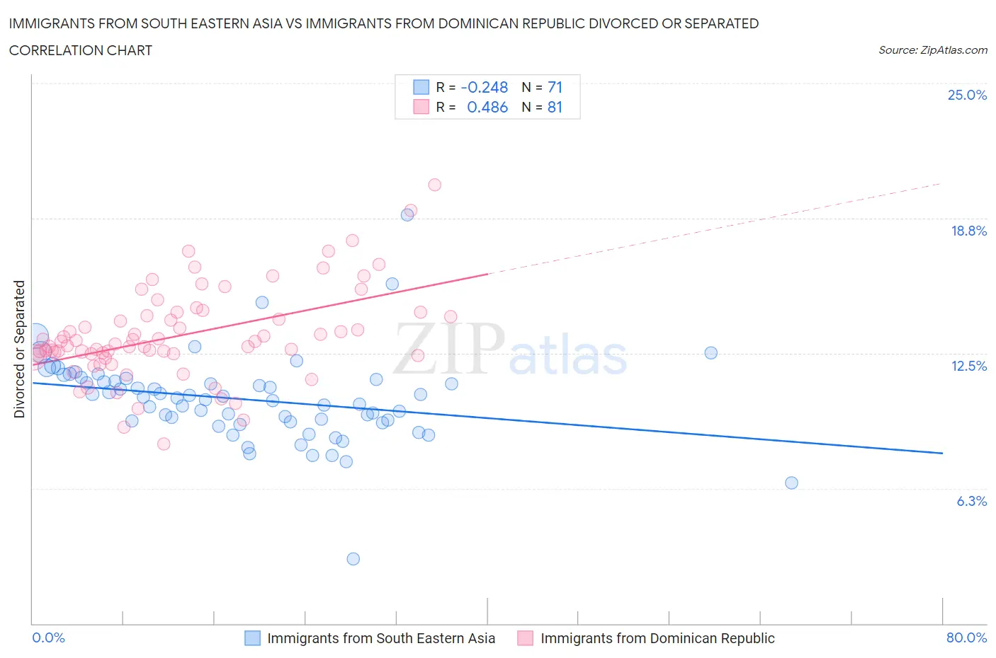 Immigrants from South Eastern Asia vs Immigrants from Dominican Republic Divorced or Separated