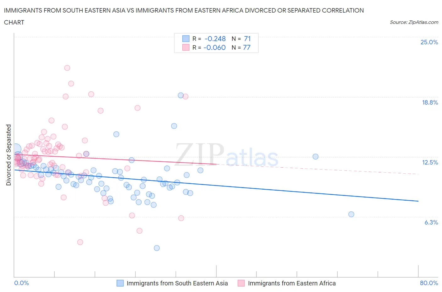 Immigrants from South Eastern Asia vs Immigrants from Eastern Africa Divorced or Separated
