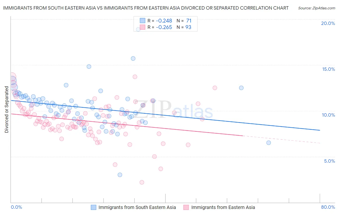 Immigrants from South Eastern Asia vs Immigrants from Eastern Asia Divorced or Separated