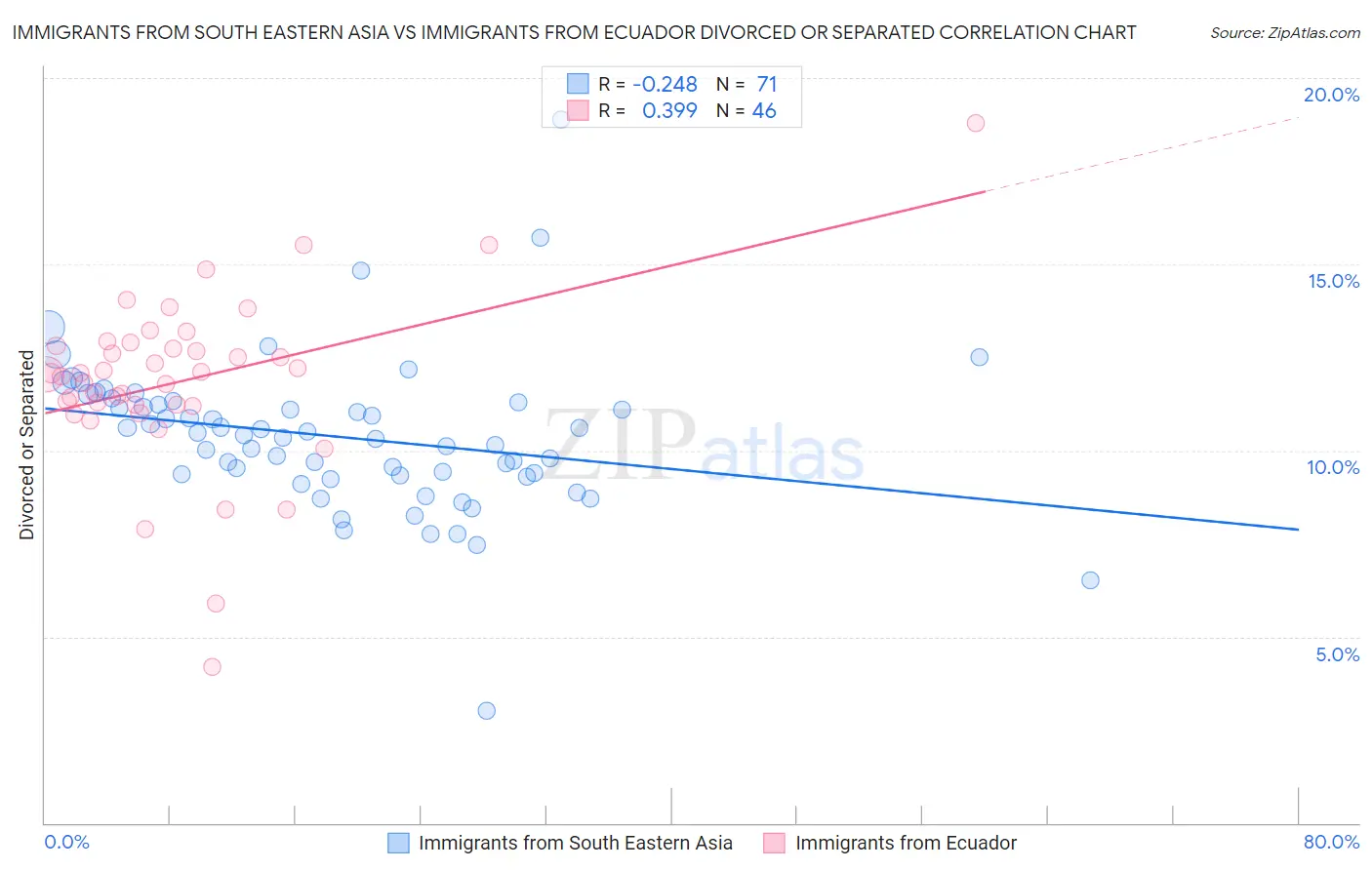 Immigrants from South Eastern Asia vs Immigrants from Ecuador Divorced or Separated