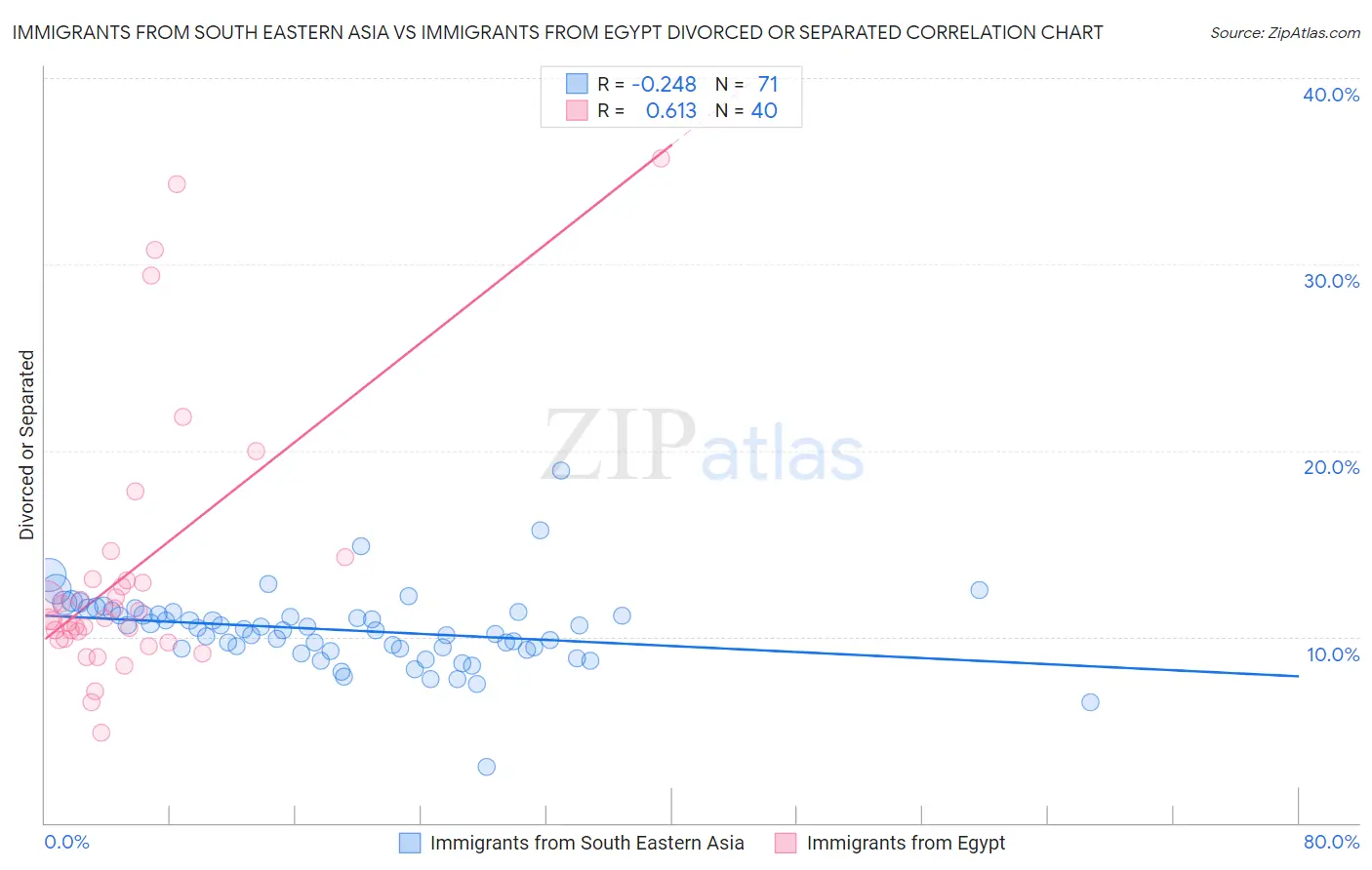 Immigrants from South Eastern Asia vs Immigrants from Egypt Divorced or Separated