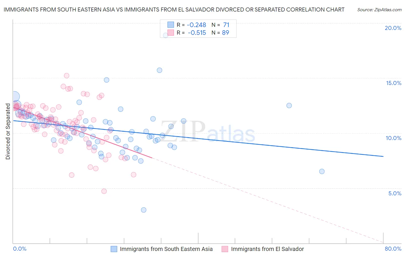 Immigrants from South Eastern Asia vs Immigrants from El Salvador Divorced or Separated