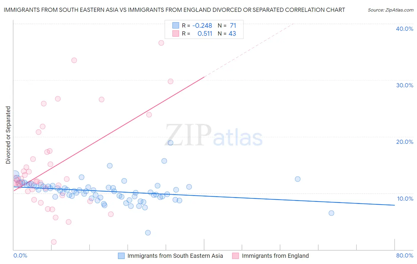 Immigrants from South Eastern Asia vs Immigrants from England Divorced or Separated