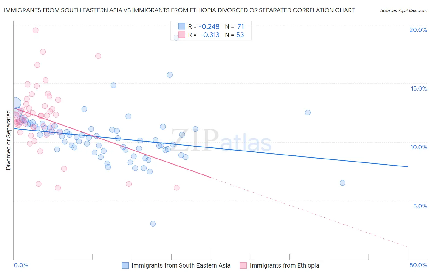 Immigrants from South Eastern Asia vs Immigrants from Ethiopia Divorced or Separated