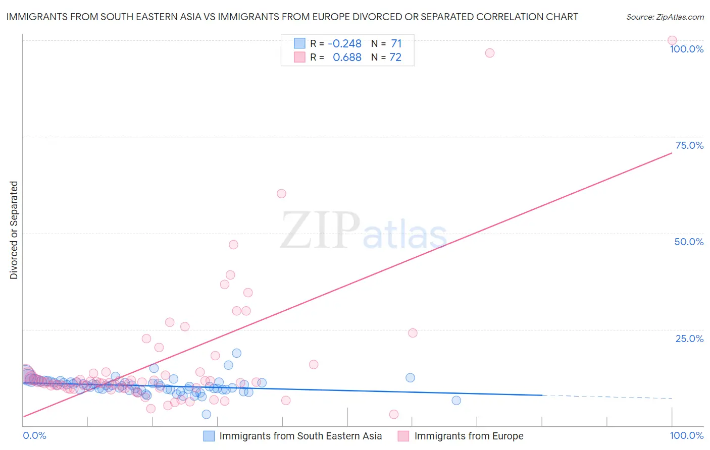 Immigrants from South Eastern Asia vs Immigrants from Europe Divorced or Separated