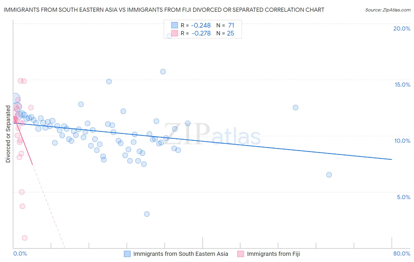 Immigrants from South Eastern Asia vs Immigrants from Fiji Divorced or Separated