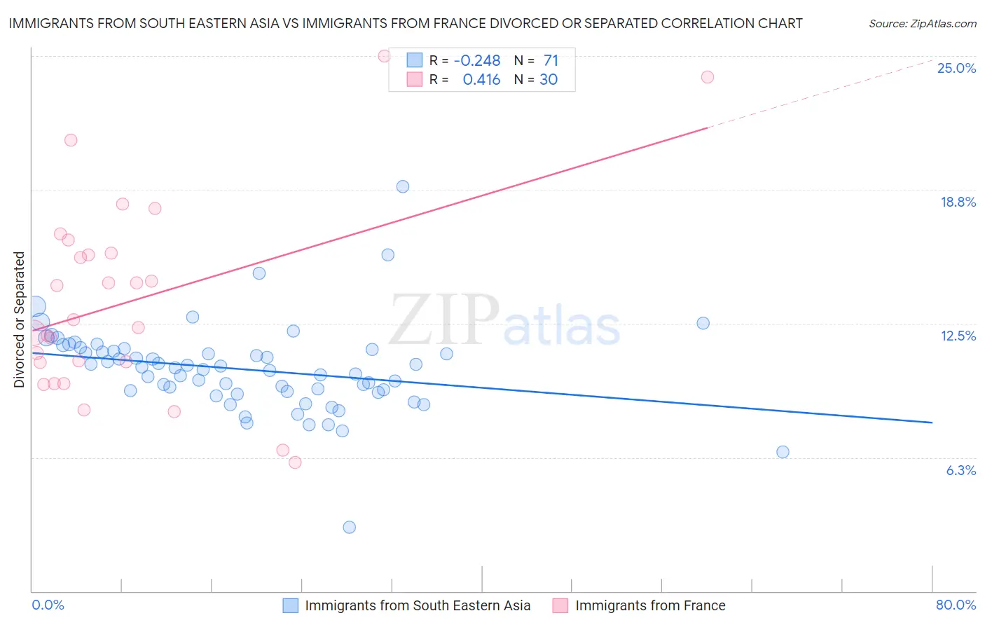 Immigrants from South Eastern Asia vs Immigrants from France Divorced or Separated