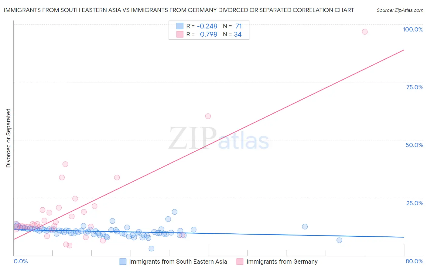 Immigrants from South Eastern Asia vs Immigrants from Germany Divorced or Separated