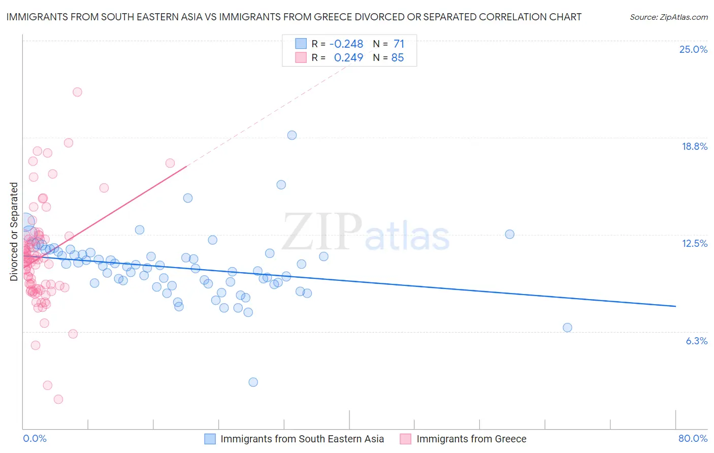 Immigrants from South Eastern Asia vs Immigrants from Greece Divorced or Separated