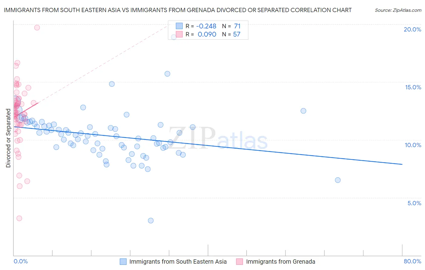 Immigrants from South Eastern Asia vs Immigrants from Grenada Divorced or Separated